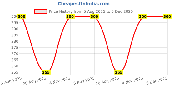 myntra.com Hari darshan 3-Pieces Maroon & Yellow Natural Incense Sticks hari darshan Price History Graph from 5 Aug 2025 to 4 Dec 2025