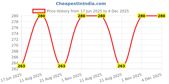 myntra.com Hari darshan 4-Pcs Bamboo Incense Stick hari darshan Price History Graph from 17 Jun 2025 to 4 Dec 2025