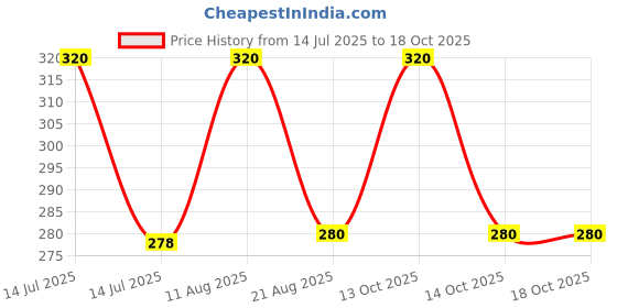 myntra.com Hari darshan 4-Pcs Bamboo Incense Stick hari darshan Price History Graph from 14 Jul 2025 to 17 Oct 2025