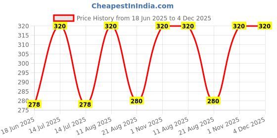 myntra.com Hari darshan 4-Pcs Wooden Dhoop Stick hari darshan Price History Graph from 18 Jun 2025 to 4 Dec 2025