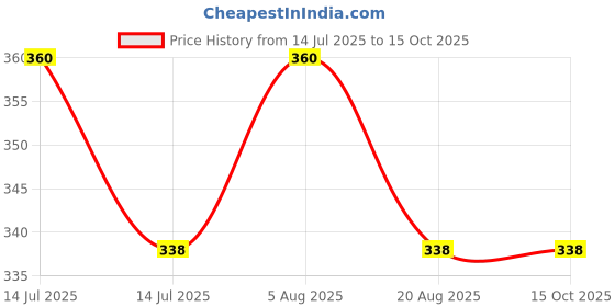 myntra.com Hari darshan 4-Pieces Green & Purple Dhoop Cones hari darshan Price History Graph from 14 Jul 2025 to 15 Oct 2025