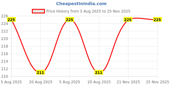 myntra.com Hari darshan 5-Pieces Red & Yellow Pure Sandalwood Kumkum Tilak hari darshan Price History Graph from 5 Aug 2025 to 25 Nov 2025