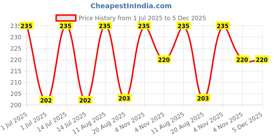 myntra.com Hari Darshan Anupam Yellow Puja Ghee -500g hari darshan Price History Graph from 1 Jul 2025 to 5 Dec 2025