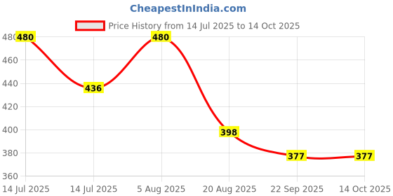 myntra.com Hari darshan Pack Of 2 Orange-Colored Anupam Pooja Diya Oils - 900ml Each hari darshan Price History Graph from 14 Jul 2025 to 14 Oct 2025
