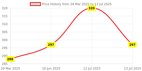 myntra.com Hari Darshan Set of 2 Dry Dhoop Cones Mix - 120 Cones Each Jar hari darshan Price History Graph from 29 Mar 2025 to 13 Jul 2025