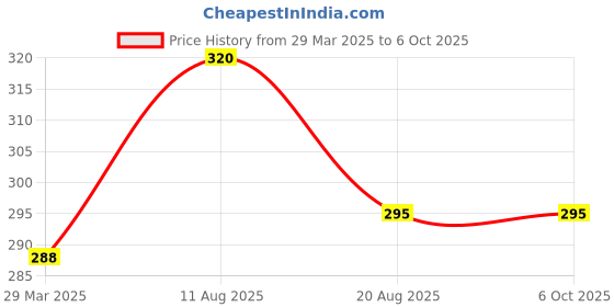 myntra.com Hari Darshan Set of 2 Mix Dhoop Cones - 120 Cones Each Jar hari darshan Price History Graph from 29 Mar 2025 to 5 Oct 2025