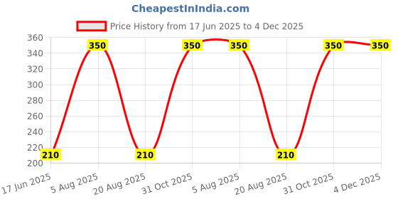 myntra.com Hari darshan White Bhimseni Camphor - 100g hari darshan Price History Graph from 17 Jun 2025 to 4 Dec 2025