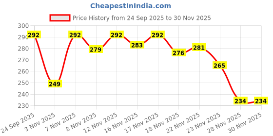 myntra.com HARIKS Chevron Printed Notch-Neck Pure Cotton Straight Kurti hariks Price History Graph from 24 Sep 2025 to 30 Nov 2025
