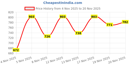 myntra.com HARIKS Embroidered Printed Round Neck Top With Palazzos Co-Ords hariks Price History Graph from 4 Nov 2025 to 20 Nov 2025