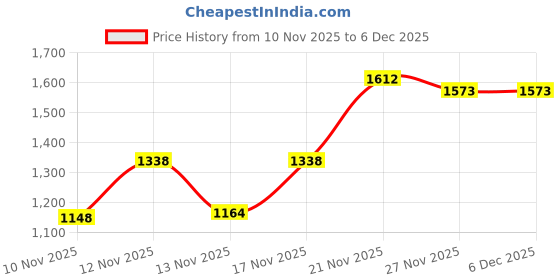 myntra.com HARIKS Ethnic Motifs Printed Mirror Work Kurta With Trousers & Dupatta hariks Price History Graph from 10 Nov 2025 to 5 Dec 2025