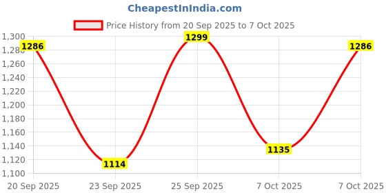 myntra.com HARIKS Ethnic Motifs Printed Pure Cotton Kurta With Trousers & Dupatta hariks Price History Graph from 20 Sep 2025 to 7 Oct 2025
