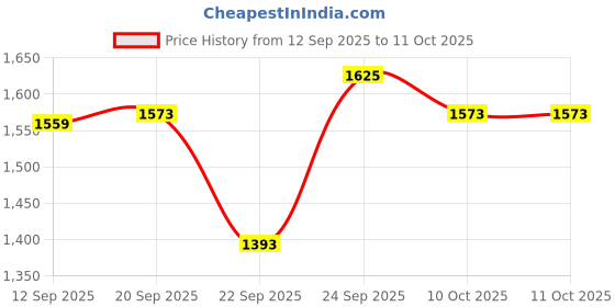 myntra.com HARIKS Ethnic Motifs Printed Regular Pure Cotton Kaftan Kurta With Trousers hariks Price History Graph from 12 Sep 2025 to 11 Oct 2025