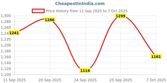 myntra.com HARIKS Ethnic Motifs Printed Regular Pure Cotton Straight Kurta With Trousers & Dupatta hariks Price History Graph from 11 Sep 2025 to 6 Oct 2025