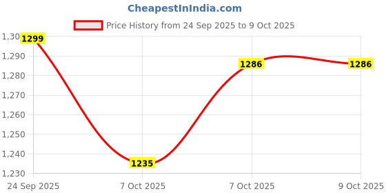 myntra.com HARIKS Ethnic Motifs Printed Round Neck Pure Cotton Kurta With Trousers & Dupatta hariks Price History Graph from 24 Sep 2025 to 8 Oct 2025