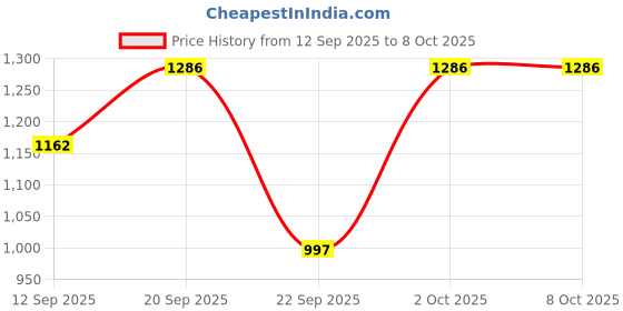 myntra.com HARIKS Ethnic Motifs Printed Straight Kurti With Trousers & Dupatta hariks Price History Graph from 12 Sep 2025 to 8 Oct 2025