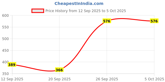 myntra.com HARIKS Floaral Printed Round Neck Tunic with Trousers Co-Ords hariks Price History Graph from 12 Sep 2025 to 4 Oct 2025