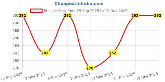 myntra.com HARIKS Floral Printed Keyhole Neck Cotton Kurti hariks Price History Graph from 25 Sep 2025 to 19 Nov 2025