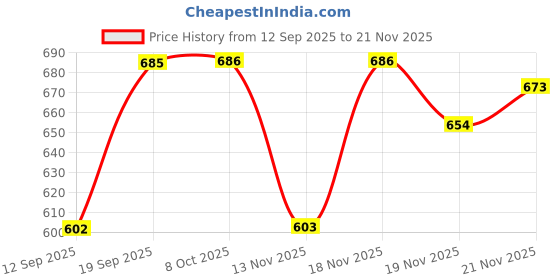 myntra.com HARIKS Floral Printed Notch Neck Pure Cotton Straight Kurta & Trousers With Dupatta hariks Price History Graph from 12 Sep 2025 to 21 Nov 2025