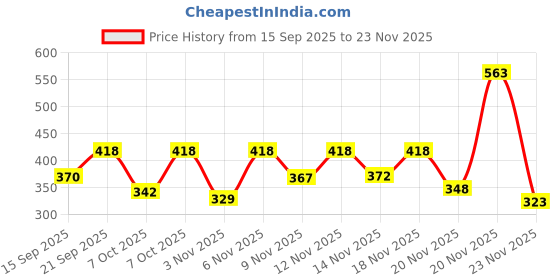 myntra.com HARIKS Floral Printed Pure Cotton Round Neck Top With Palazzos Co-Ords hariks Price History Graph from 15 Sep 2025 to 23 Nov 2025