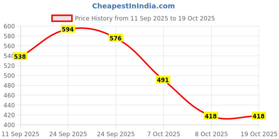myntra.com HARIKS Floral Printed Pure Cotton Round Neck Top With Palazzos Co-Ords hariks Price History Graph from 11 Sep 2025 to 18 Oct 2025