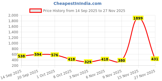 myntra.com HARIKS Floral Printed Pure Cotton Round Neck Top With Palazzos Co-Ords hariks Price History Graph from 14 Sep 2025 to 27 Nov 2025