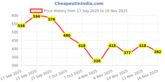 myntra.com HARIKS Floral Printed Pure Cotton Round Neck Top With Palazzos Co-Ords hariks Price History Graph from 17 Sep 2025 to 16 Nov 2025