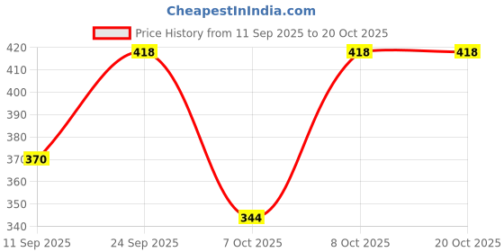 myntra.com HARIKS Floral Printed Pure Cotton Round Neck Top With Trousers Co-Ords hariks Price History Graph from 11 Sep 2025 to 17 Oct 2025