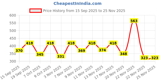 myntra.com HARIKS Floral Printed Pure Cotton Round Neck Top With Trousers Co-Ords hariks Price History Graph from 15 Sep 2025 to 25 Nov 2025