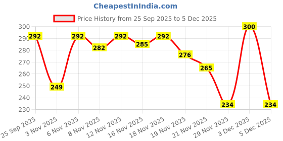 myntra.com HARIKS Floral Printed Pure Cotton Straight Kurti hariks Price History Graph from 25 Sep 2025 to 5 Dec 2025