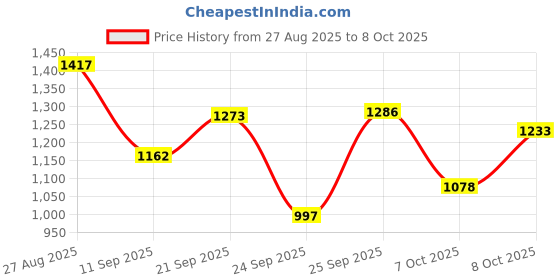 myntra.com HARIKS Floral Printed Regular Kurti With Trousers & Dupatta hariks Price History Graph from 27 Aug 2025 to 8 Oct 2025
