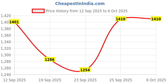 myntra.com HARIKS Floral Printed Regular Pure Cotton Straight Kurta With Trousers & Dupatta hariks Price History Graph from 12 Sep 2025 to 4 Oct 2025