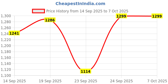 myntra.com HARIKS Floral Printed Regular Pure Cotton Straight Kurti With Trousers & Dupatta hariks Price History Graph from 14 Sep 2025 to 6 Oct 2025