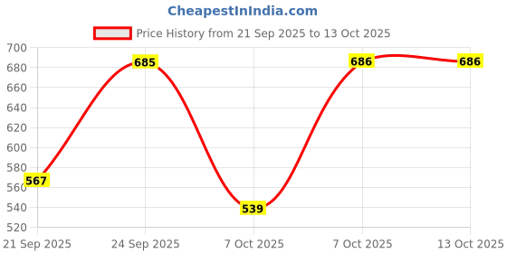 myntra.com HARIKS Floral Printed Round Neck Pure Cotton Straight Kurta & Trousers With Dupatta hariks Price History Graph from 21 Sep 2025 to 13 Oct 2025