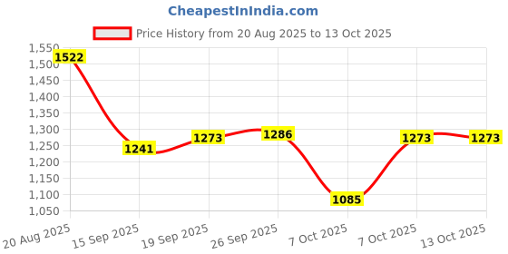 myntra.com HARIKS Floral Printed Round Neck Straight Kurta & Trousers With Dupatta hariks Price History Graph from 20 Aug 2025 to 13 Oct 2025