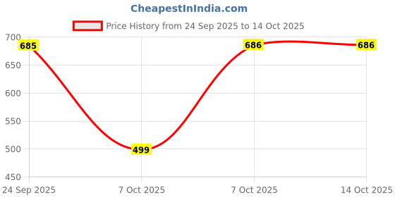 myntra.com HARIKS Floral Printed Round Neck Straight Kurta With Trousers & Dupatta hariks Price History Graph from 24 Sep 2025 to 14 Oct 2025