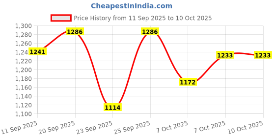 myntra.com HARIKS Floral Printed Round Neck Tissue Straight Kurta With Trousers & Dupatta hariks Price History Graph from 11 Sep 2025 to 9 Oct 2025