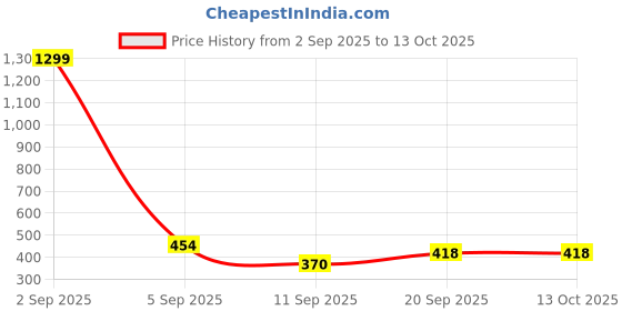 myntra.com HARIKS Floral Printed Round Neck Top With Palazzos Co-Ords hariks Price History Graph from 2 Sep 2025 to 13 Oct 2025