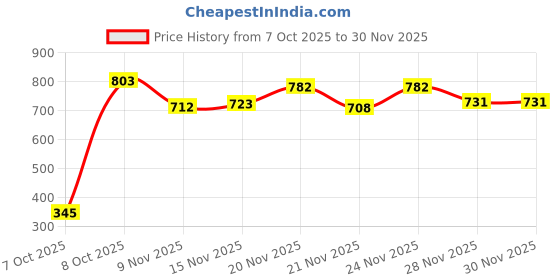 myntra.com HARIKS Floral Printed Round Neck Top With Palazzos Co-Ords hariks Price History Graph from 7 Oct 2025 to 28 Nov 2025