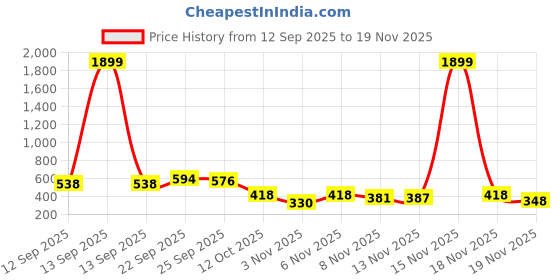myntra.com HARIKS Floral Printed Round Neck Top With Trousers Co-Ords hariks Price History Graph from 12 Sep 2025 to 18 Nov 2025