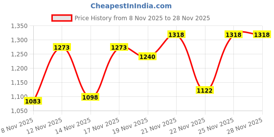 myntra.com HARIKS Floral Printed Straight Kurta With Trousers & Dupatta hariks Price History Graph from 8 Nov 2025 to 25 Nov 2025