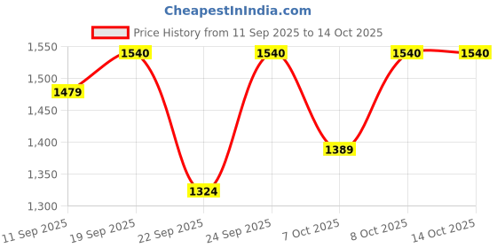myntra.com HARIKS Floral Printed Straight Pure Silk Kurta With Trousers & Dupatta hariks Price History Graph from 11 Sep 2025 to 13 Oct 2025