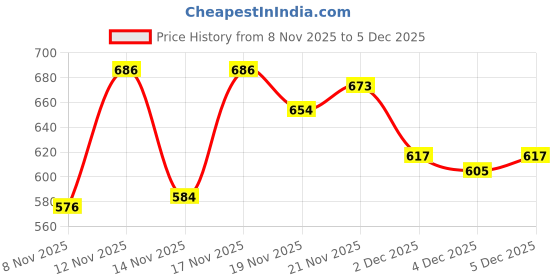myntra.com HARIKS Floral Printed Thread Work Straight Kurta With Trousers & Dupatta hariks Price History Graph from 8 Nov 2025 to 4 Dec 2025