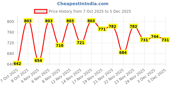 myntra.com HARIKS Floral Printed Top With Palazzo Co-Ords hariks Price History Graph from 7 Oct 2025 to 3 Dec 2025