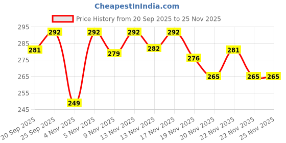 myntra.com HARIKS Floral Printed V-Neck Cotton Kurti hariks Price History Graph from 20 Sep 2025 to 25 Nov 2025