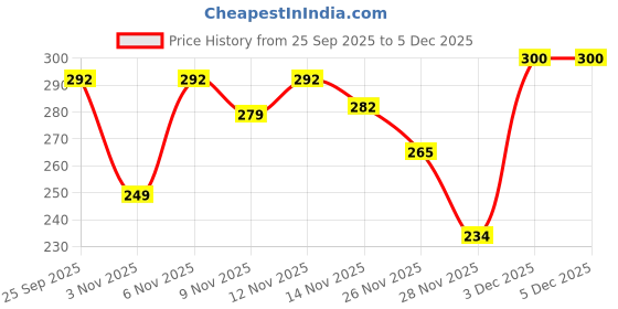 myntra.com HARIKS Floral Printed V-Neck Cotton Kurti hariks Price History Graph from 25 Sep 2025 to 5 Dec 2025