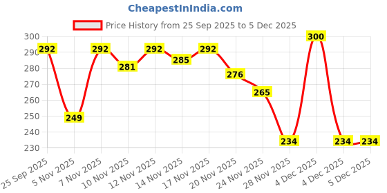 myntra.com HARIKS Floral Printed V-Neck Cotton Kurti hariks Price History Graph from 25 Sep 2025 to 4 Dec 2025