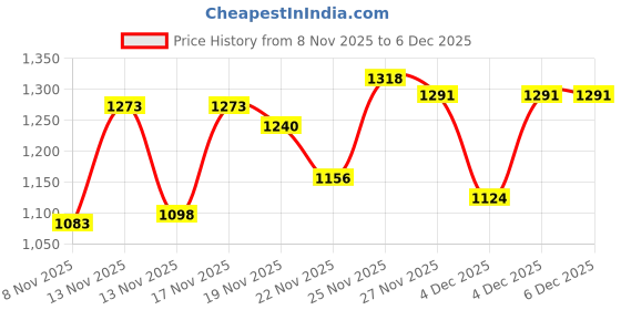 myntra.com HARIKS Floral Printed V-Neck Thread Work Pure Silk Kurta With Trousers & Dupatta hariks Price History Graph from 8 Nov 2025 to 4 Dec 2025