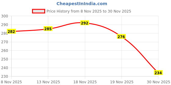 myntra.com HARIKS Geometric Printed Kurti hariks Price History Graph from 8 Nov 2025 to 30 Nov 2025