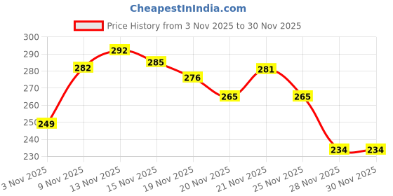 myntra.com HARIKS Geometric Printed Kurti hariks Price History Graph from 3 Nov 2025 to 30 Nov 2025