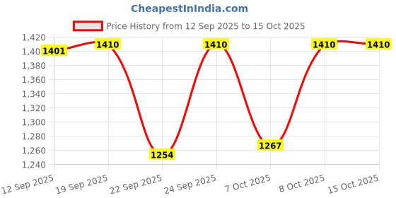 myntra.com HARIKS Geometric Printed Round Neck Pure Silk Straight Kurta & Trousers With Dupatta hariks Price History Graph from 12 Sep 2025 to 14 Oct 2025